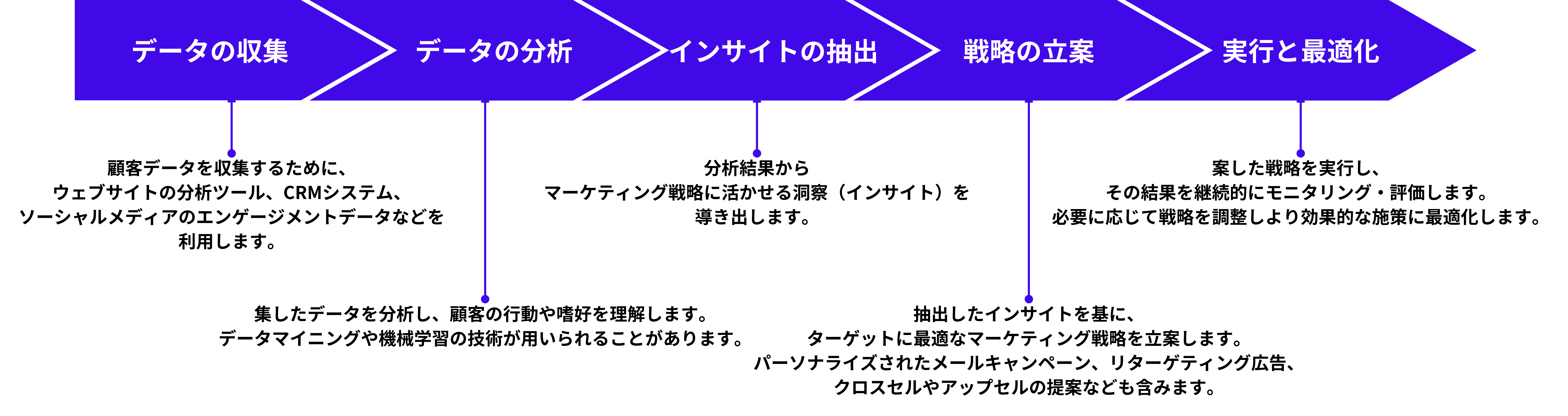 データドリブンマーケティングのイメージ図